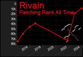 Total Graph of Rivain