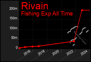 Total Graph of Rivain