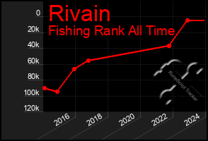 Total Graph of Rivain