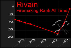 Total Graph of Rivain