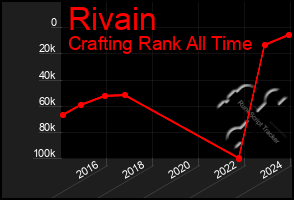 Total Graph of Rivain