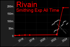 Total Graph of Rivain