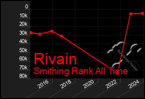 Total Graph of Rivain