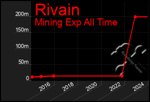 Total Graph of Rivain