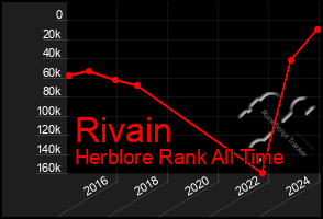 Total Graph of Rivain