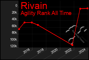 Total Graph of Rivain