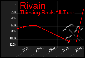 Total Graph of Rivain