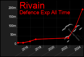 Total Graph of Rivain