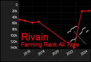 Total Graph of Rivain