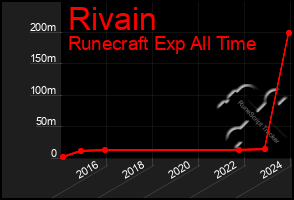 Total Graph of Rivain