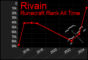 Total Graph of Rivain