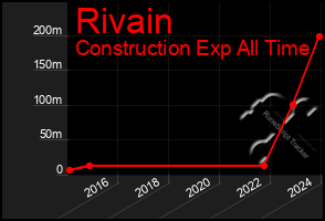 Total Graph of Rivain