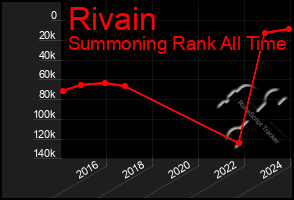 Total Graph of Rivain