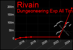 Total Graph of Rivain