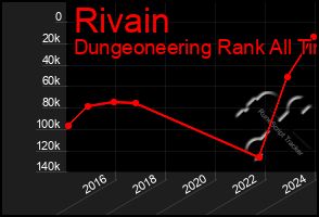 Total Graph of Rivain