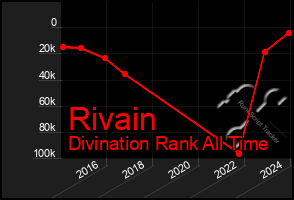 Total Graph of Rivain