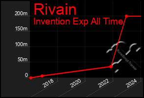 Total Graph of Rivain