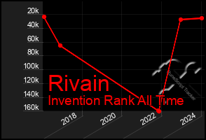 Total Graph of Rivain