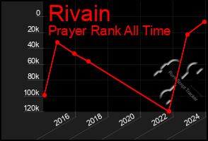 Total Graph of Rivain