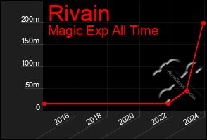 Total Graph of Rivain