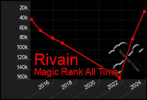 Total Graph of Rivain