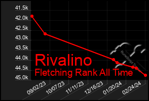 Total Graph of Rivalino