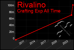 Total Graph of Rivalino