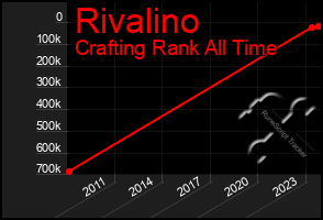 Total Graph of Rivalino