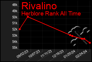 Total Graph of Rivalino