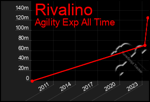 Total Graph of Rivalino