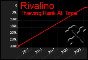 Total Graph of Rivalino