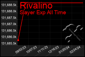 Total Graph of Rivalino