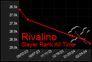 Total Graph of Rivalino