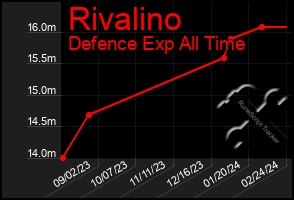 Total Graph of Rivalino