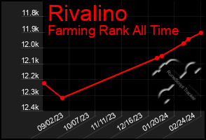 Total Graph of Rivalino