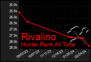 Total Graph of Rivalino