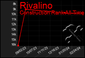 Total Graph of Rivalino