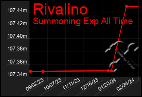 Total Graph of Rivalino