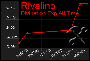 Total Graph of Rivalino