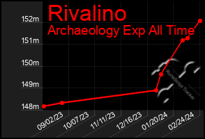 Total Graph of Rivalino