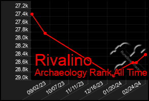 Total Graph of Rivalino