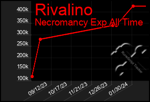 Total Graph of Rivalino