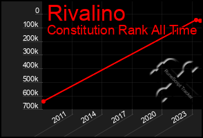 Total Graph of Rivalino