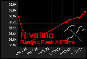 Total Graph of Rivalino