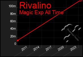 Total Graph of Rivalino