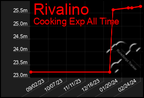 Total Graph of Rivalino