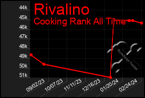 Total Graph of Rivalino