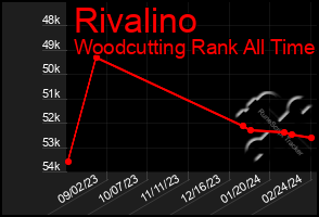 Total Graph of Rivalino