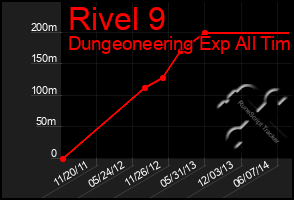 Total Graph of Rivel 9