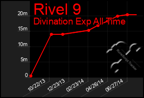 Total Graph of Rivel 9